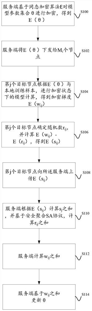 A model training method based on federated learning