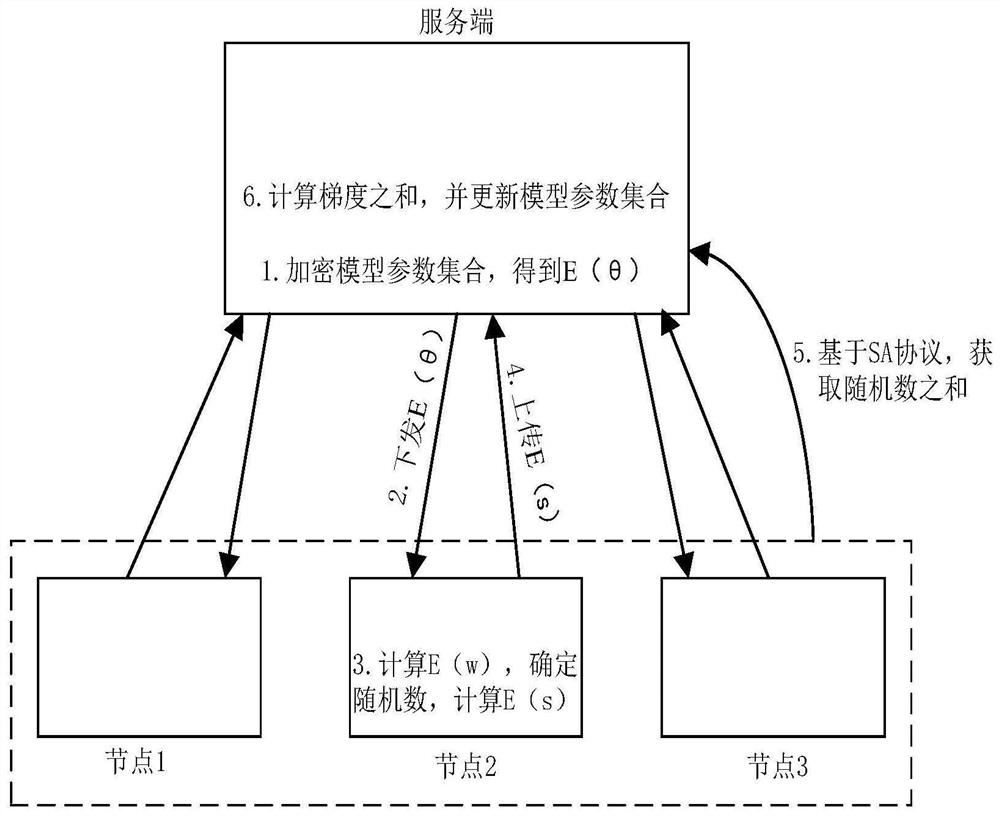 A model training method based on federated learning