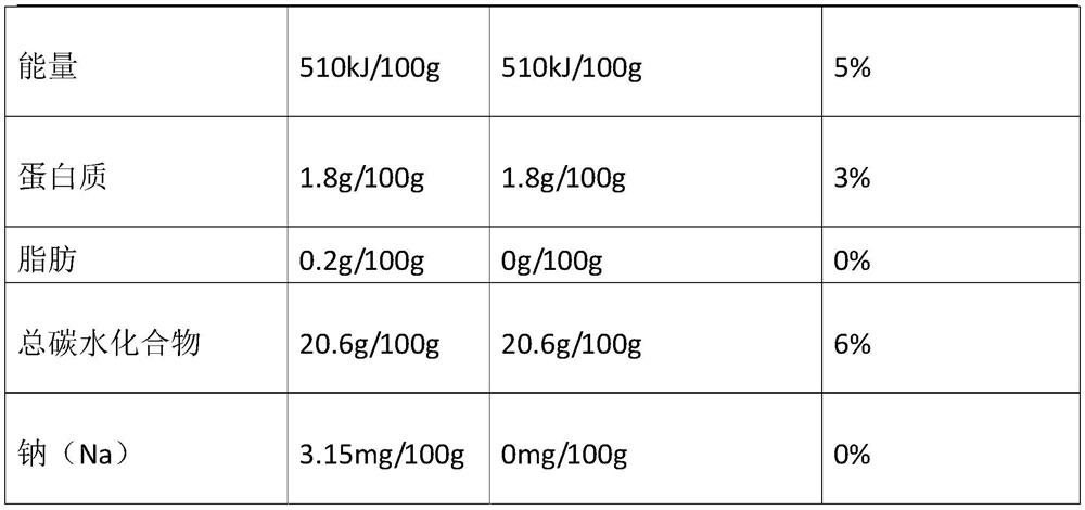 A preparation method for comprehensive utilization of edible cassava and its products and applications