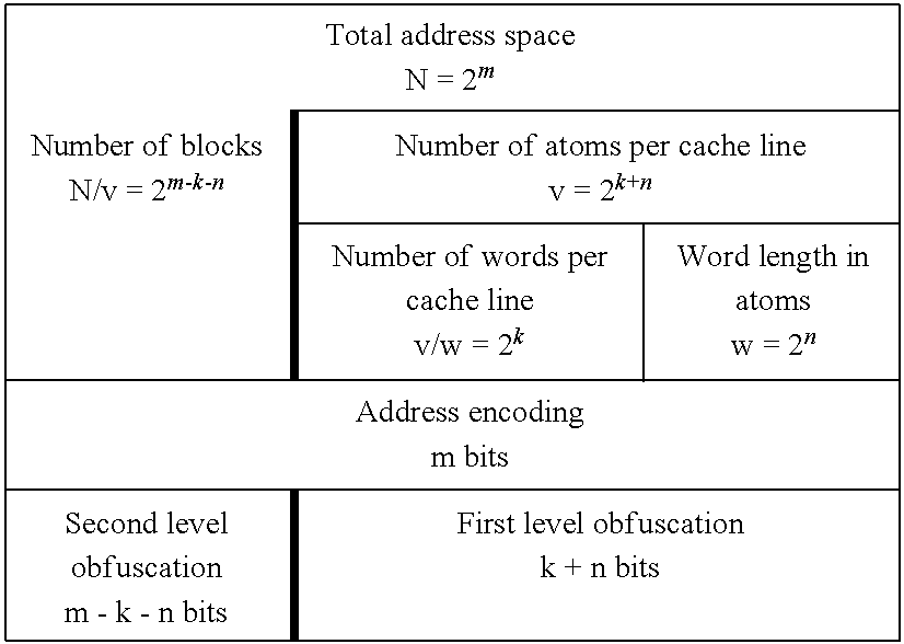 Method of obfuscating a code