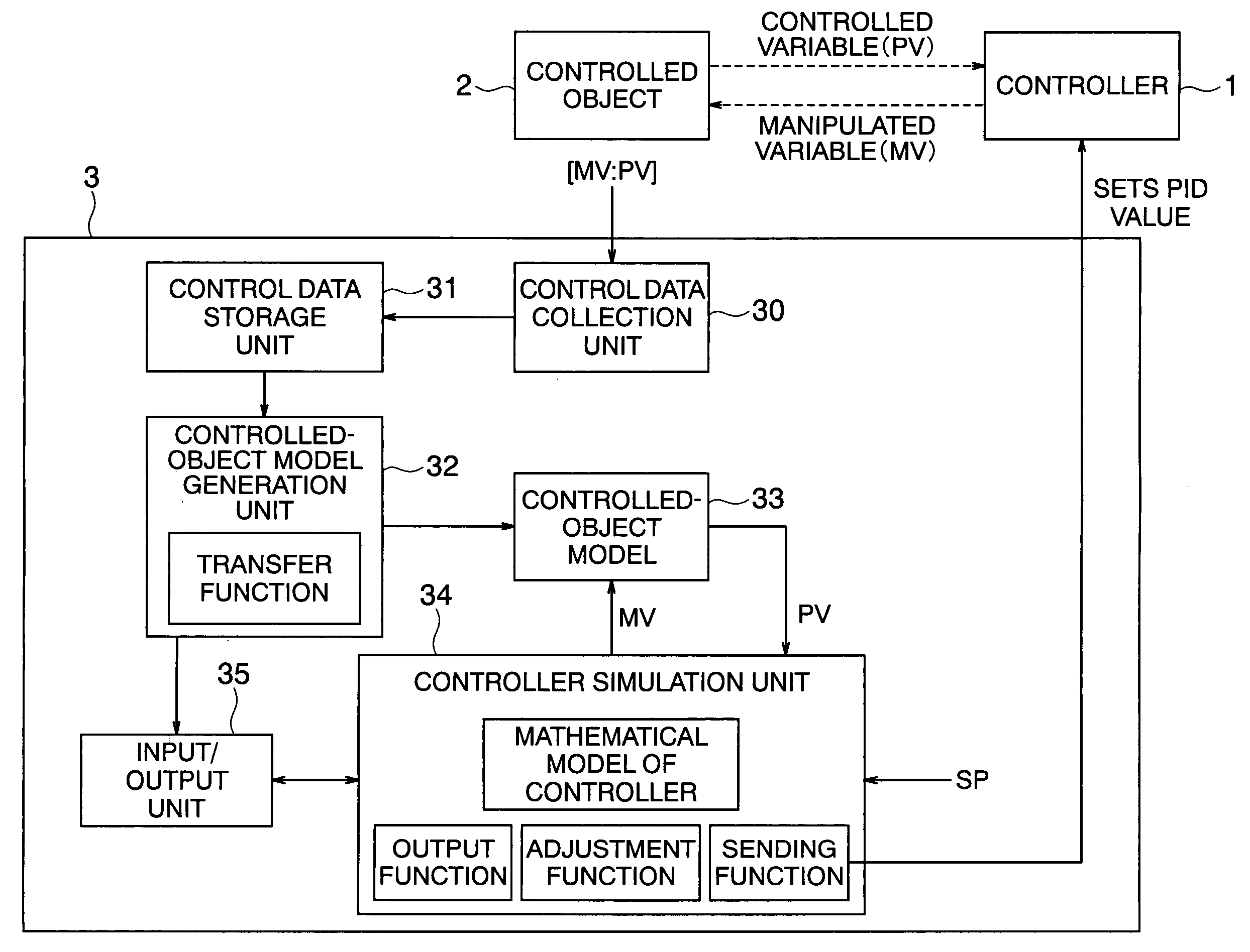 Controlled-object model generation method program thereof and control parameter adjustment method and program thereof