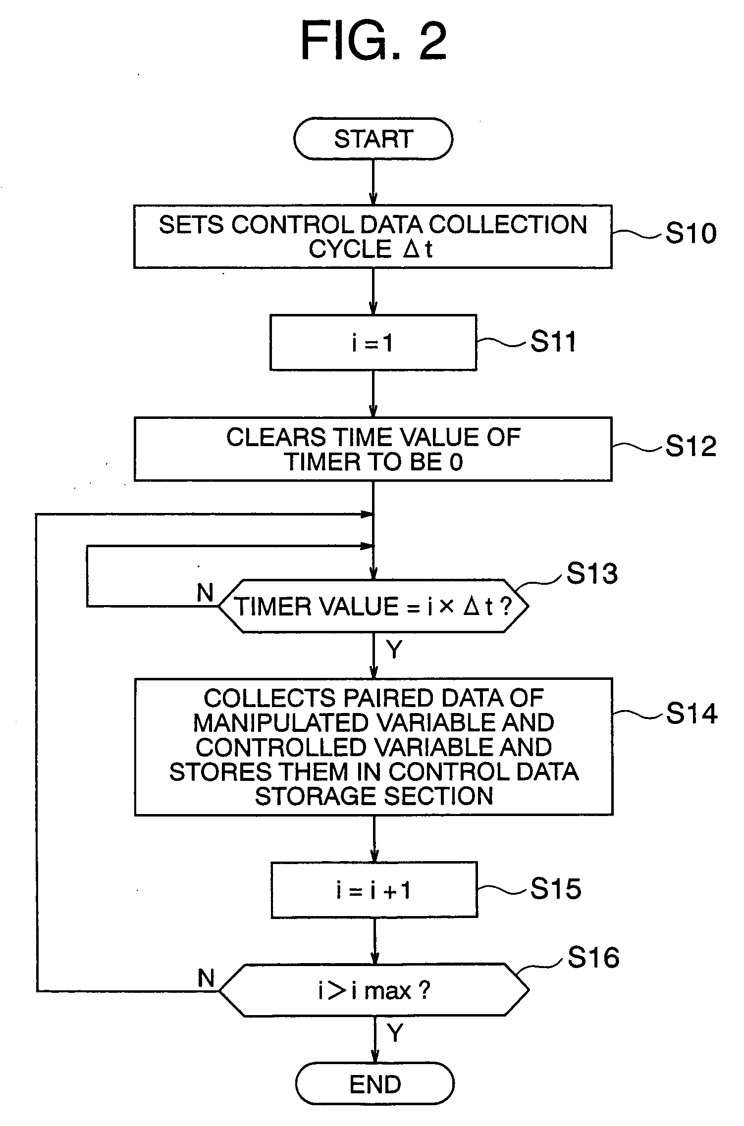 Controlled-object model generation method program thereof and control parameter adjustment method and program thereof