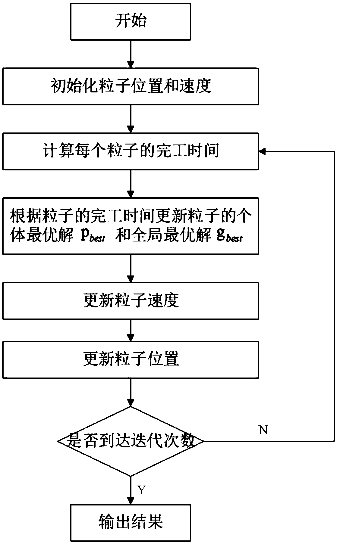 Discrete particle swarm scheduling algorithm based on oscillatory inertia weights