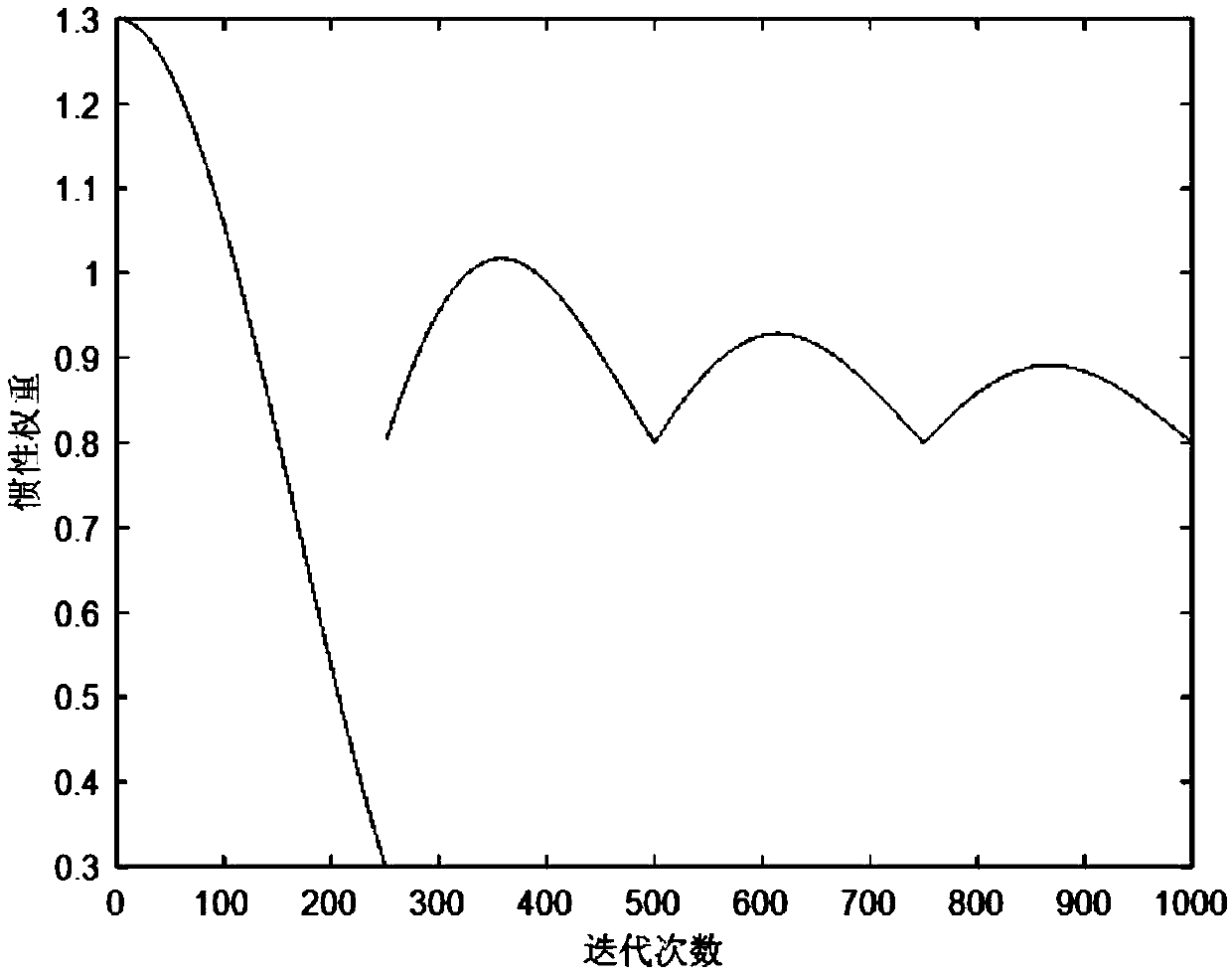 Discrete particle swarm scheduling algorithm based on oscillatory inertia weights