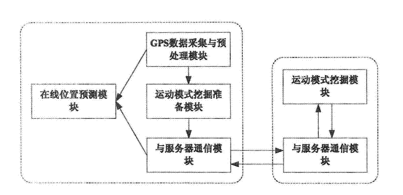 Location prediction system and method based on historical track data mining