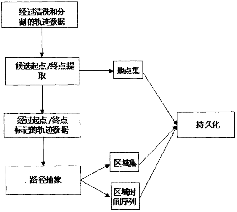 Location prediction system and method based on historical track data mining