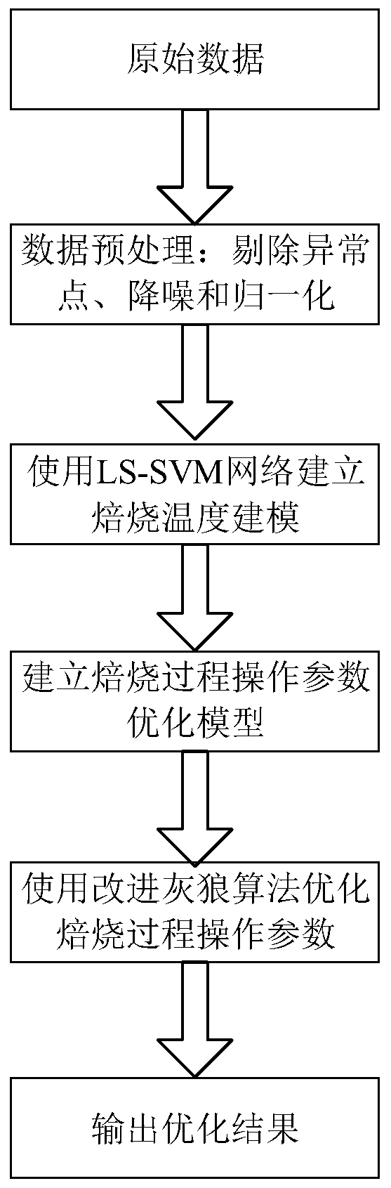 Operating parameter optimizing method for alumina calcination process