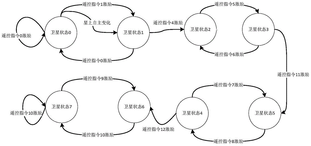 A Test Method Based on State Diagram in Small Satellite Test