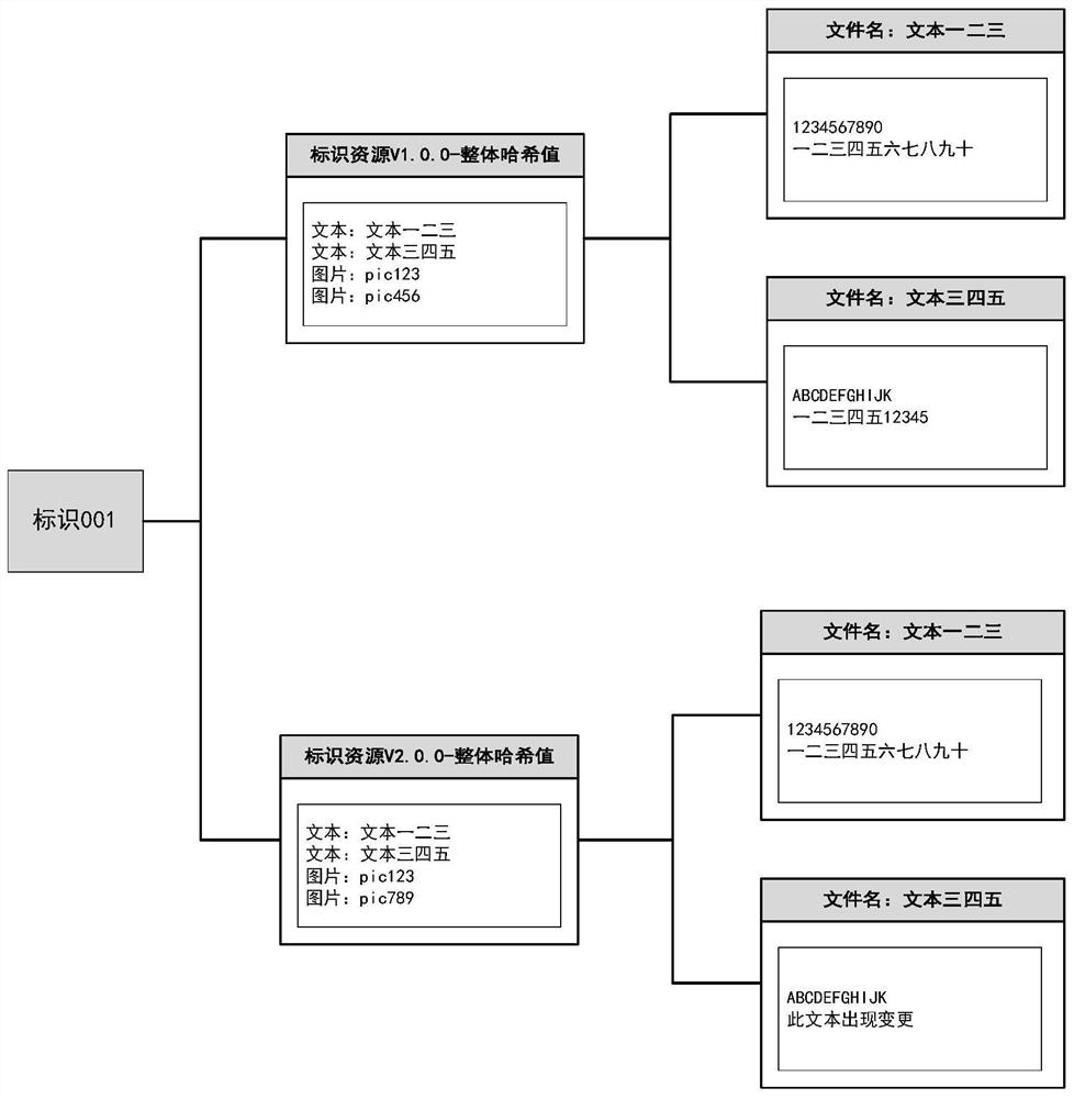 Identification resource storage and mark management method