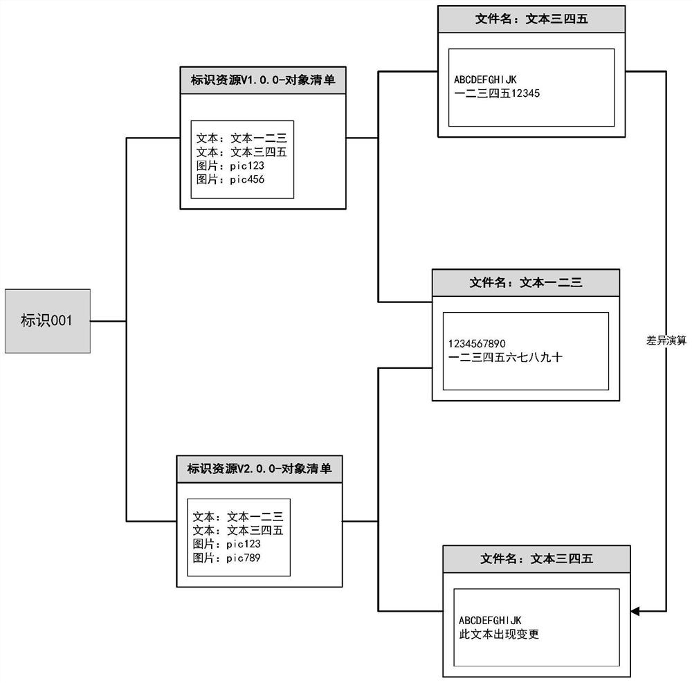 Identification resource storage and mark management method