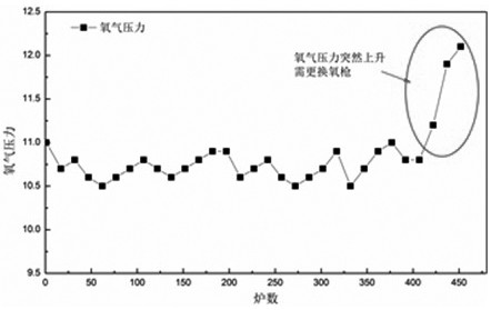 A method for on-line monitoring of converter oxygen jet effect