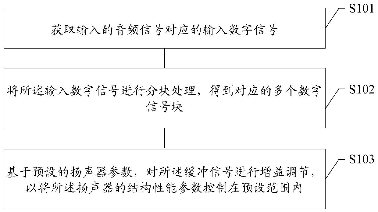 Loudspeaker control method and device