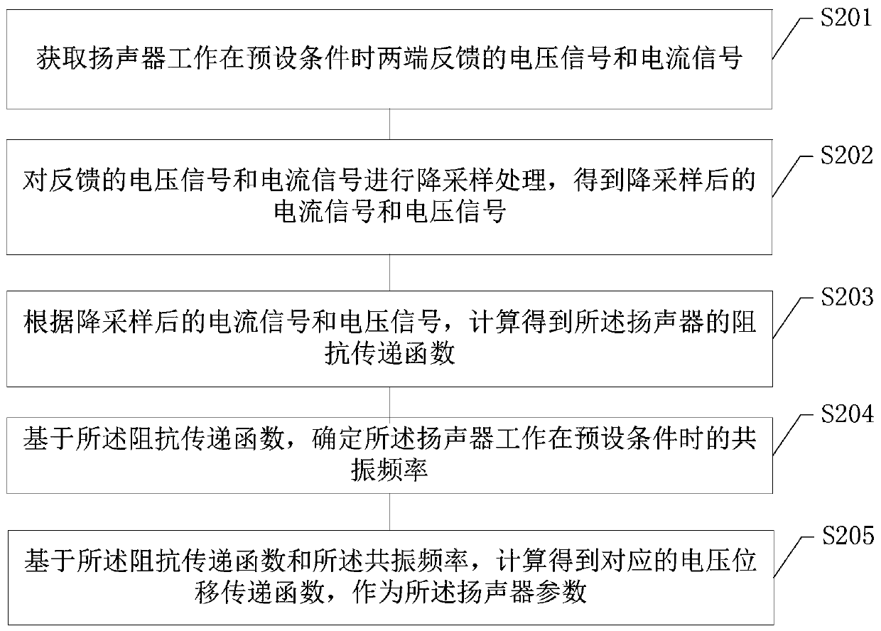 Loudspeaker control method and device