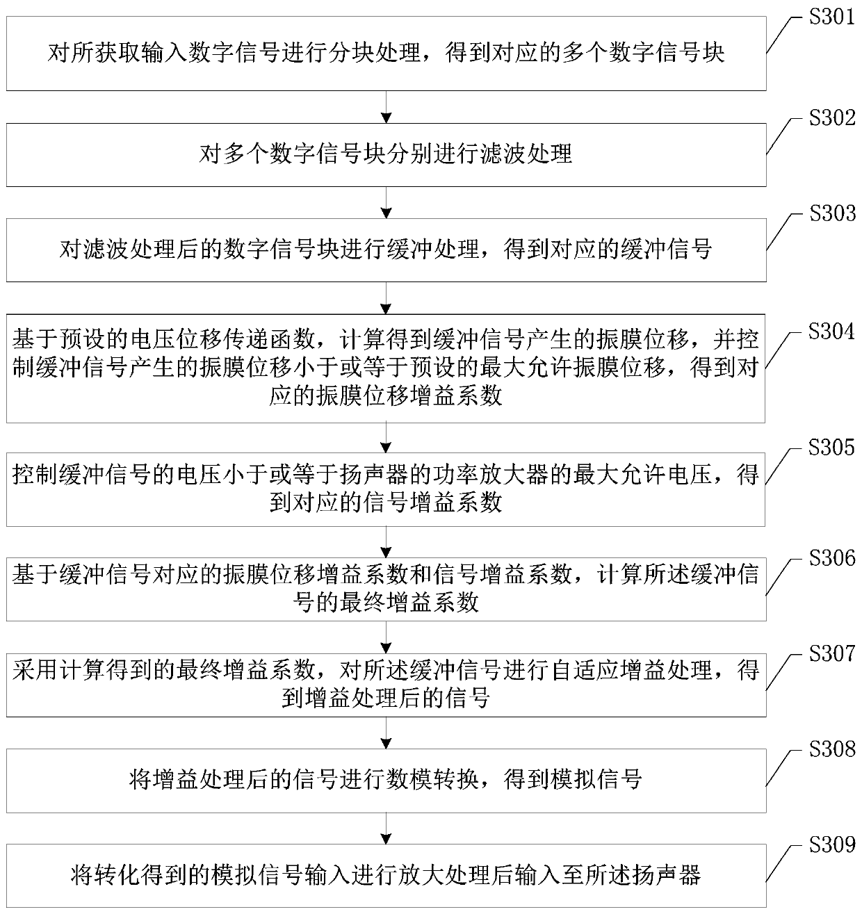 Loudspeaker control method and device