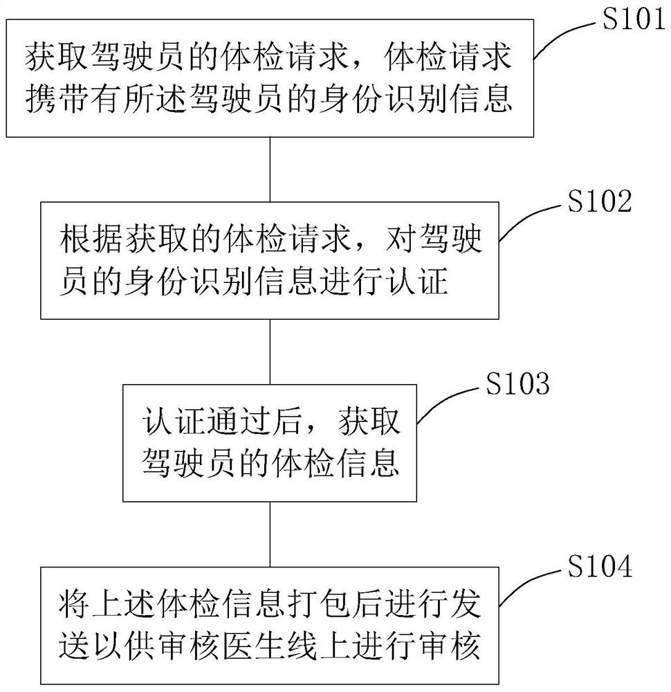 Acquisition method and auditing method for physical examination information of motor vehicle drivers, and physical examination system for motor vehicle drivers