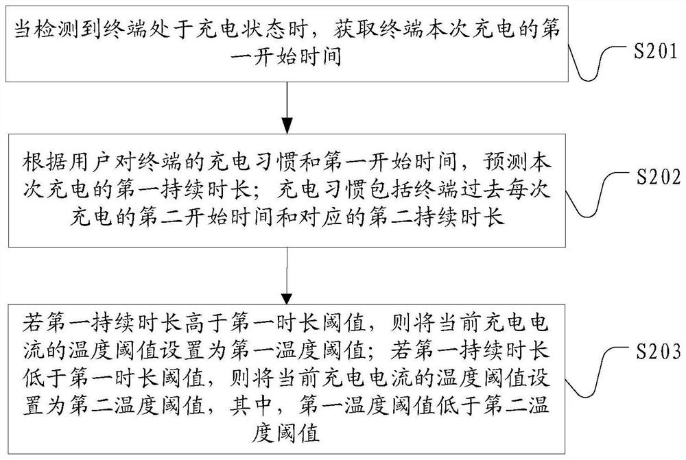 Method, terminal and computer-readable storage medium for adjusting charging current