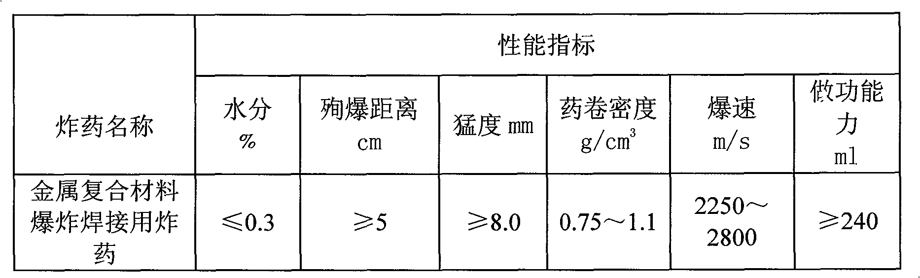 Blasting explosive for explosion welding of metallic composite and manufacturing method therefor