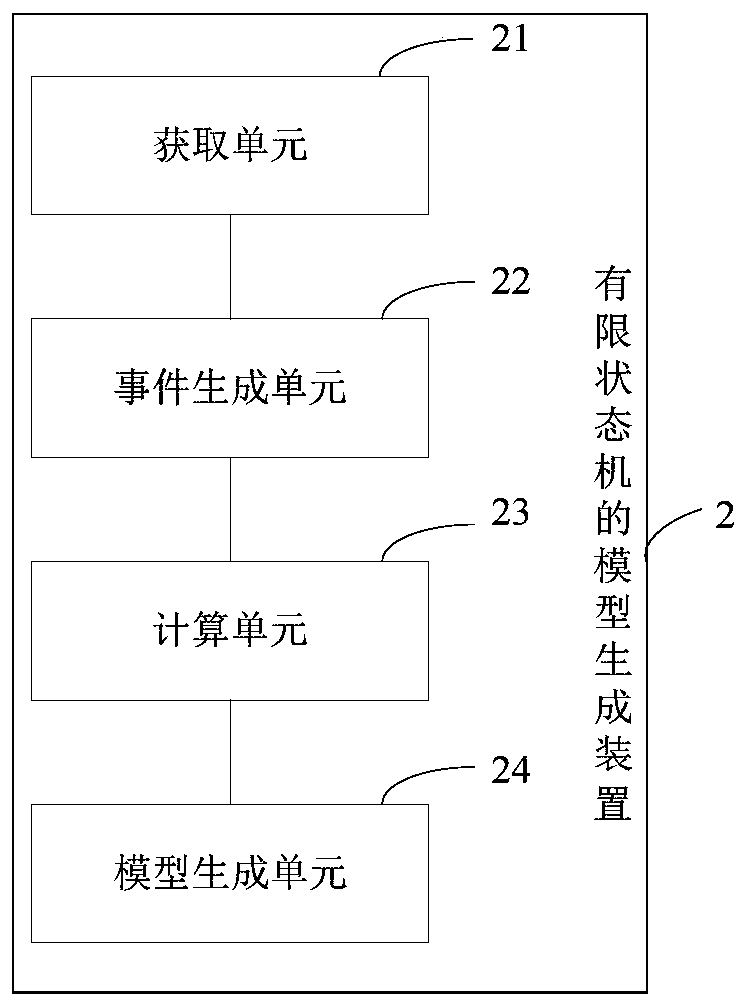 Finite-state machine model generation method and device and terminal device