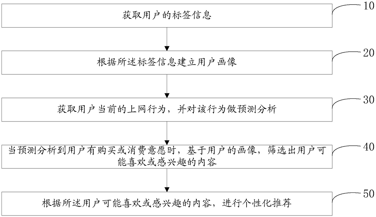 User portrait based personalized precision marketing method, server and storage medium