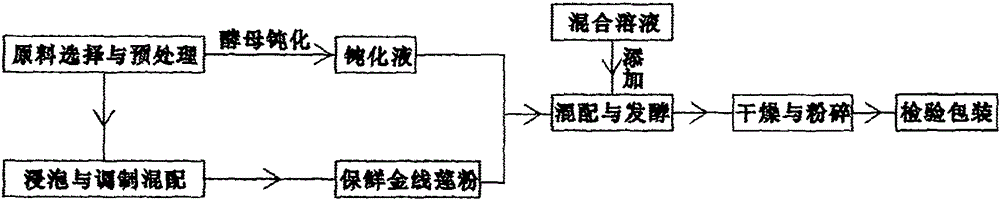 Preparation process of anoectochilus roxburghii enzymes