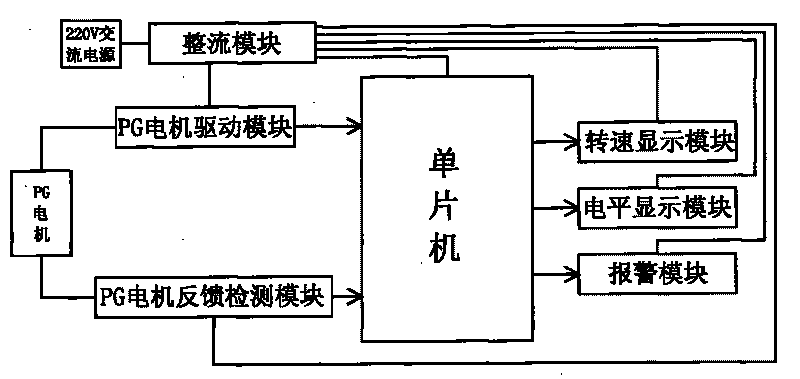 Tester of program guidance (PG) motor