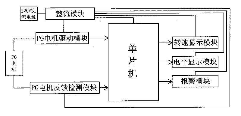 Tester of program guidance (PG) motor