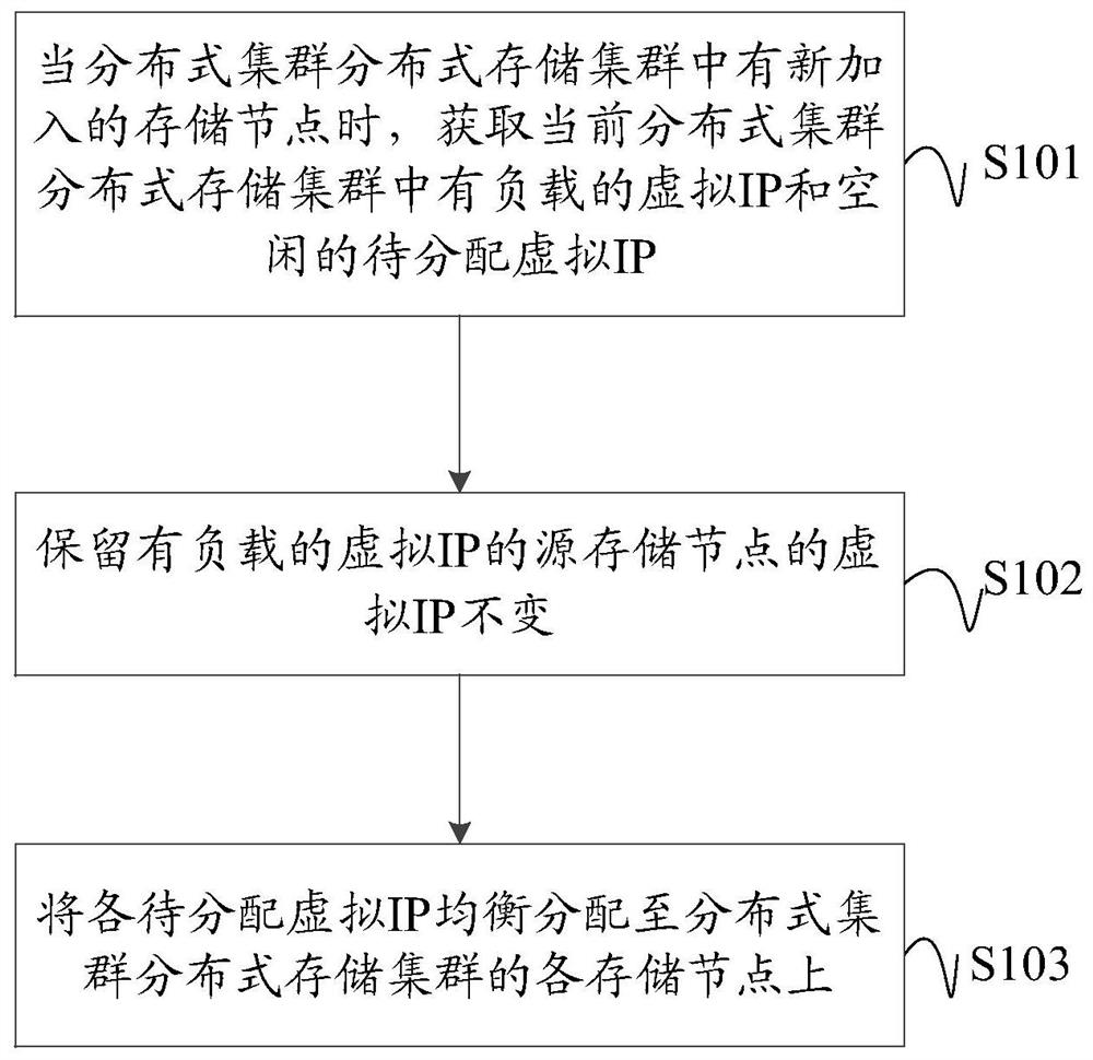 Method, device, equipment and medium of ctdb's virtual ip balance distribution