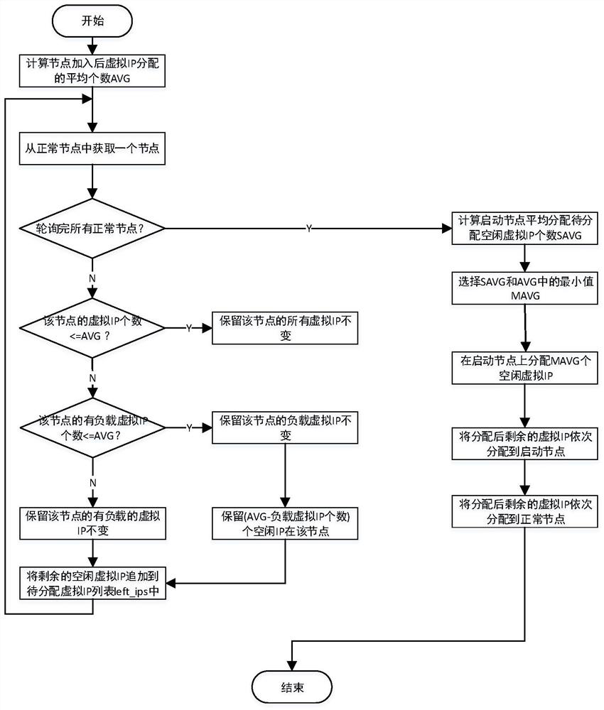 Method, device, equipment and medium of ctdb's virtual ip balance distribution