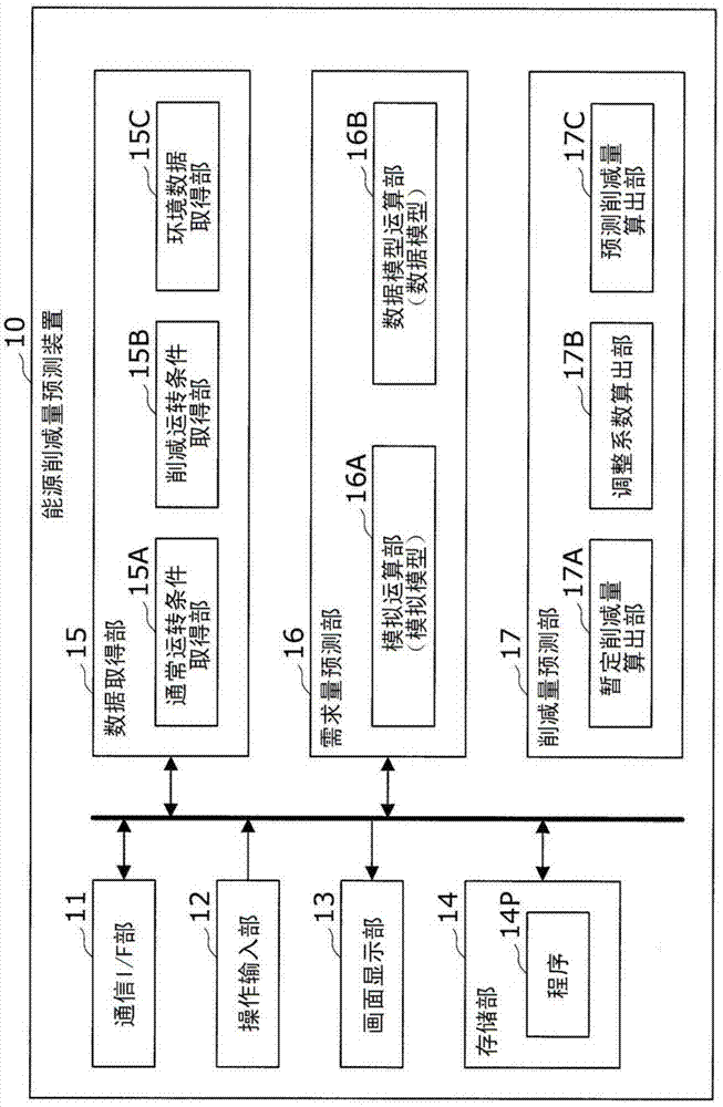 Energy savings forecasting method and device