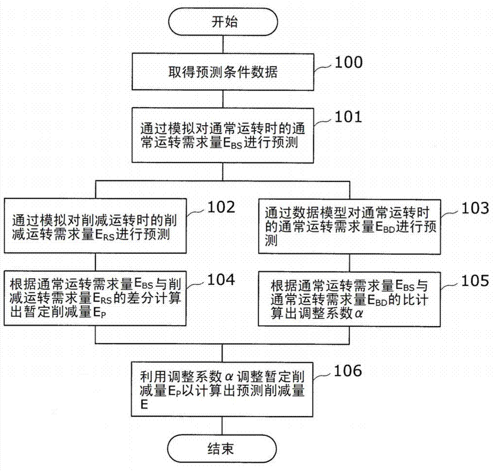 Energy savings forecasting method and device