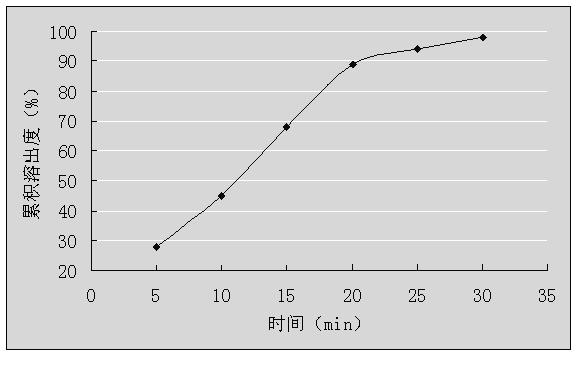 Granules containing dextromethorphan hydrobromide and guaiacol glycerin and preparation method thereof