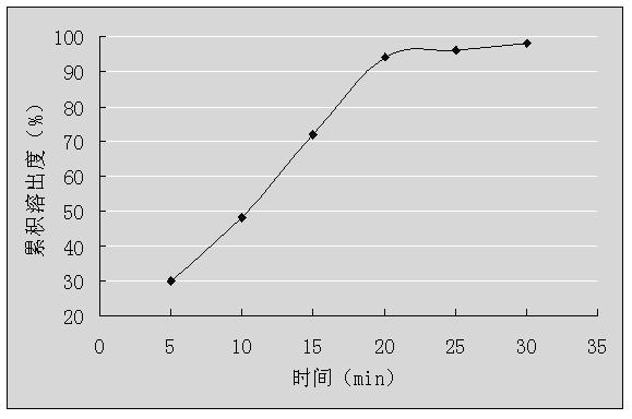 Granules containing dextromethorphan hydrobromide and guaiacol glycerin and preparation method thereof