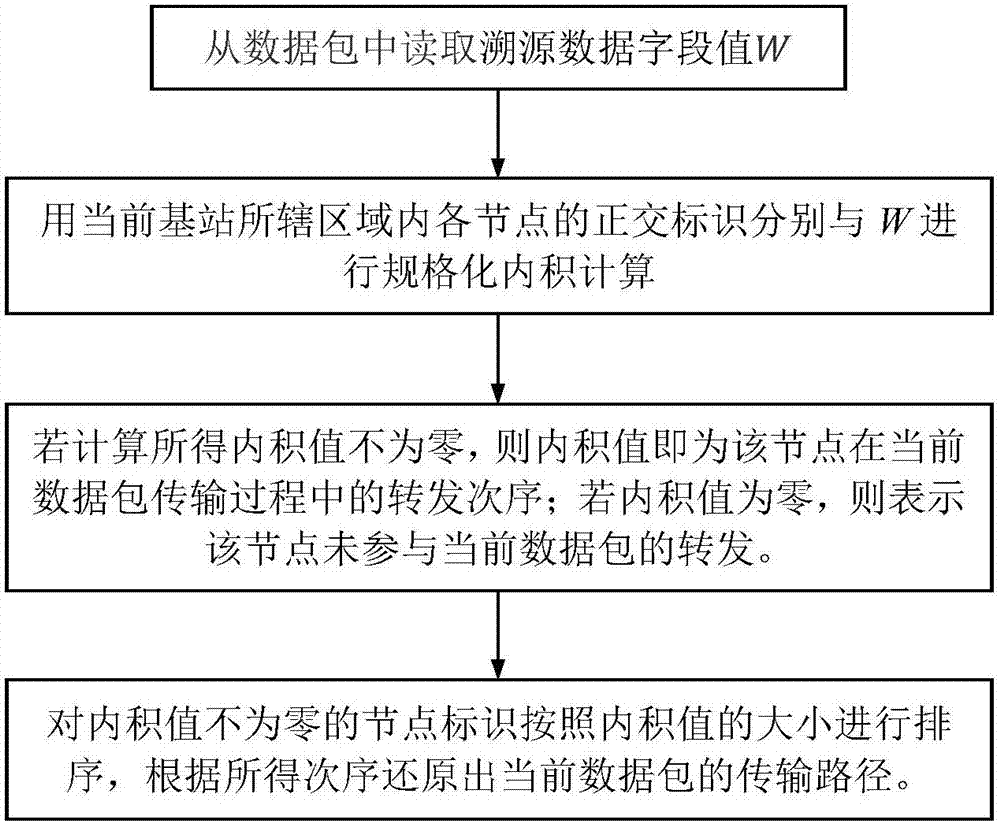 WSN (Wireless Sensor Networks) abnormal node discovering method and system based on orthogonal tracing