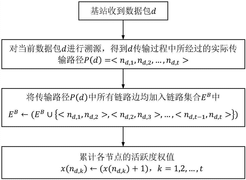 WSN (Wireless Sensor Networks) abnormal node discovering method and system based on orthogonal tracing