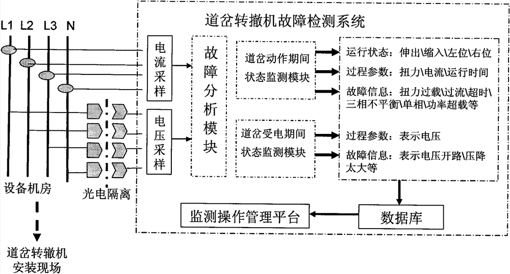 Fault detection system of AC turnout switch machine and method thereof