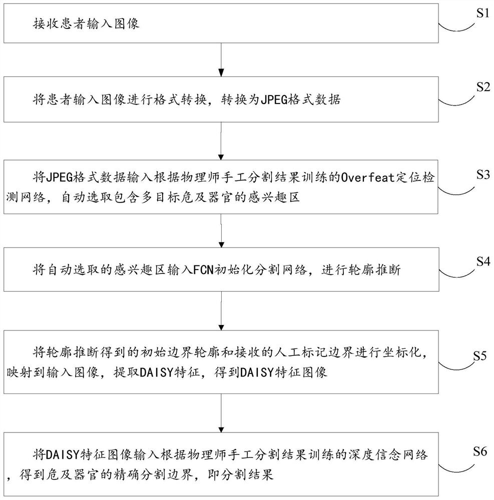 A method, device and system for automatic segmentation of multi-target organs at risk based on deep learning