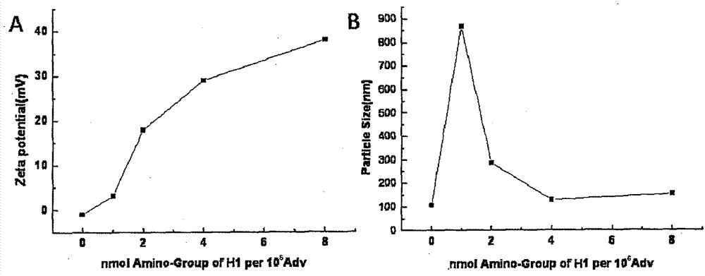 A kind of preparation method and application of polycation-coated adenovirus composition