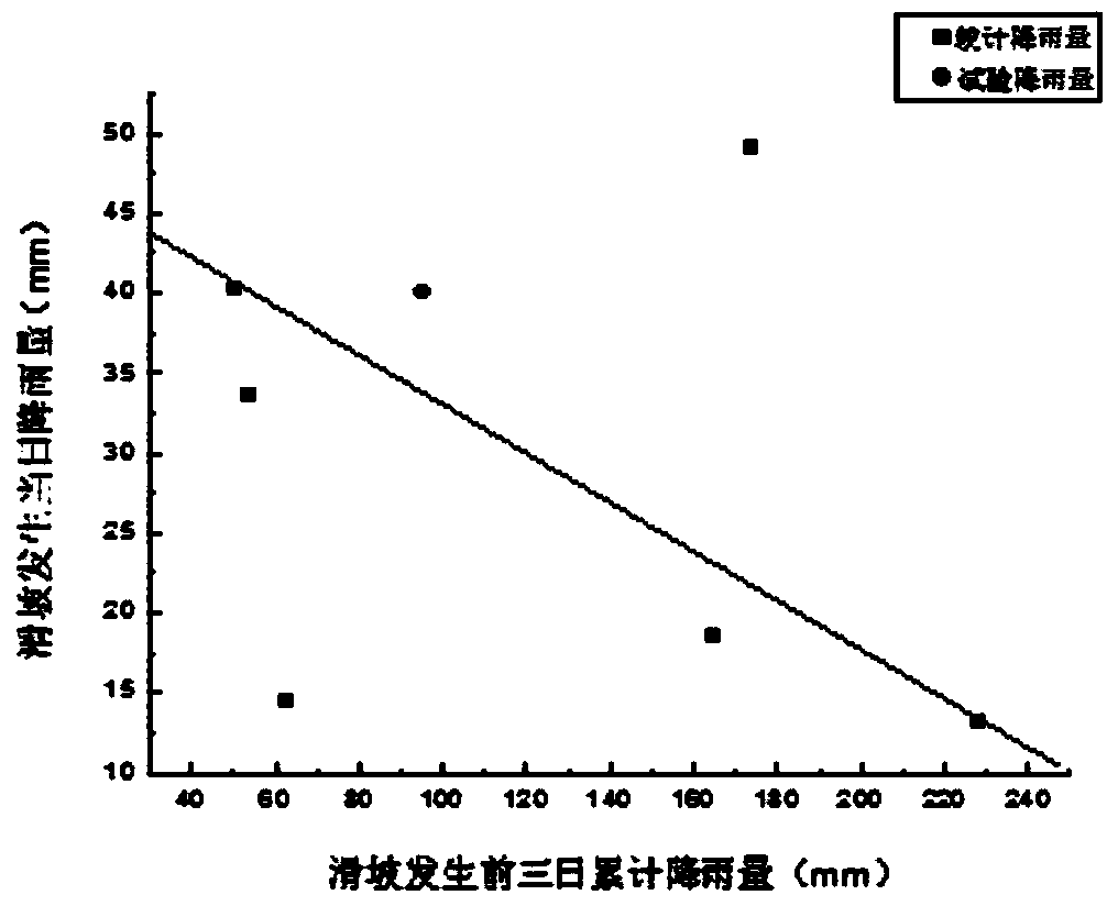 Landslide hazard multi-stage comprehensive monitoring and early warning method