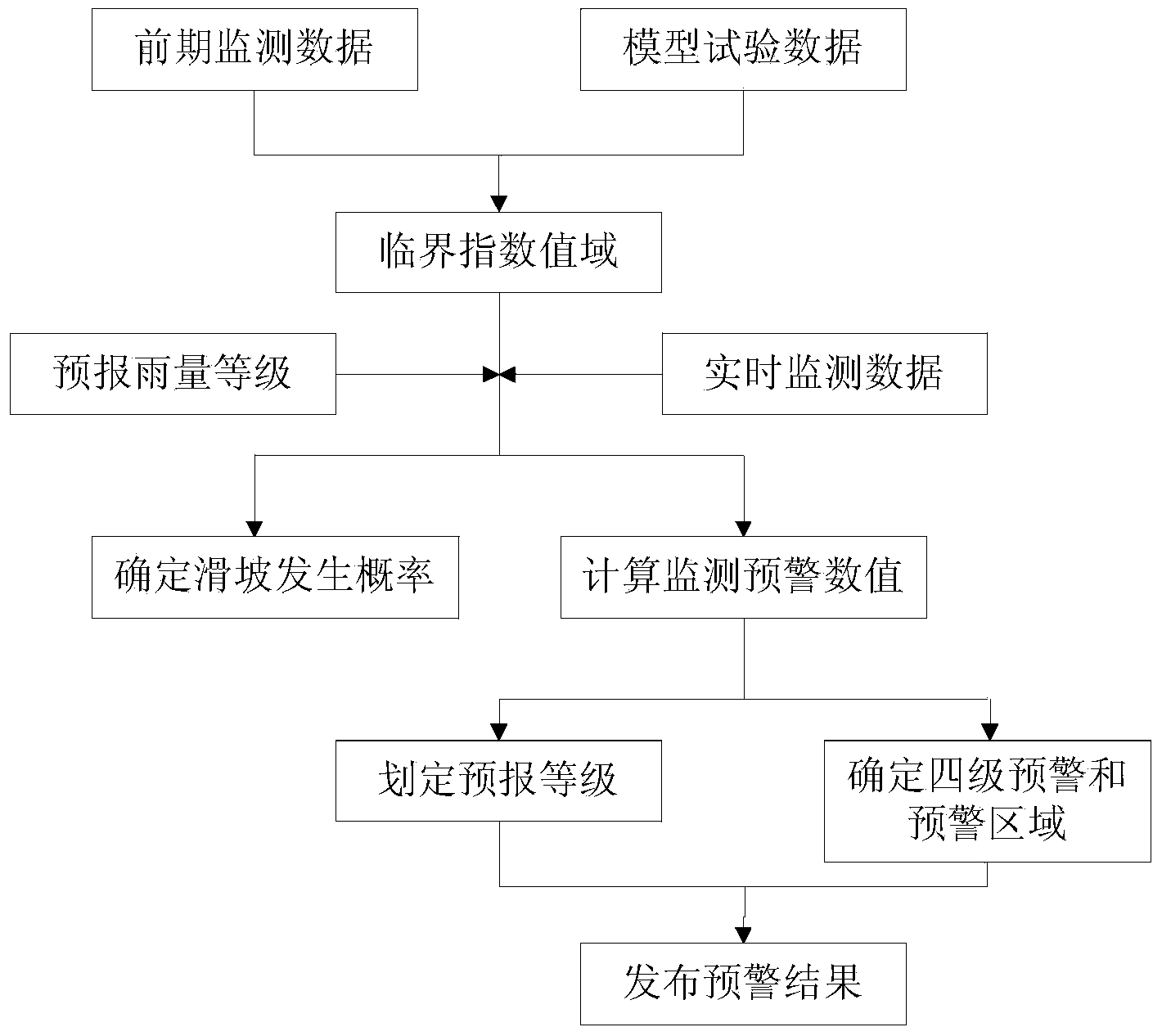 Landslide hazard multi-stage comprehensive monitoring and early warning method