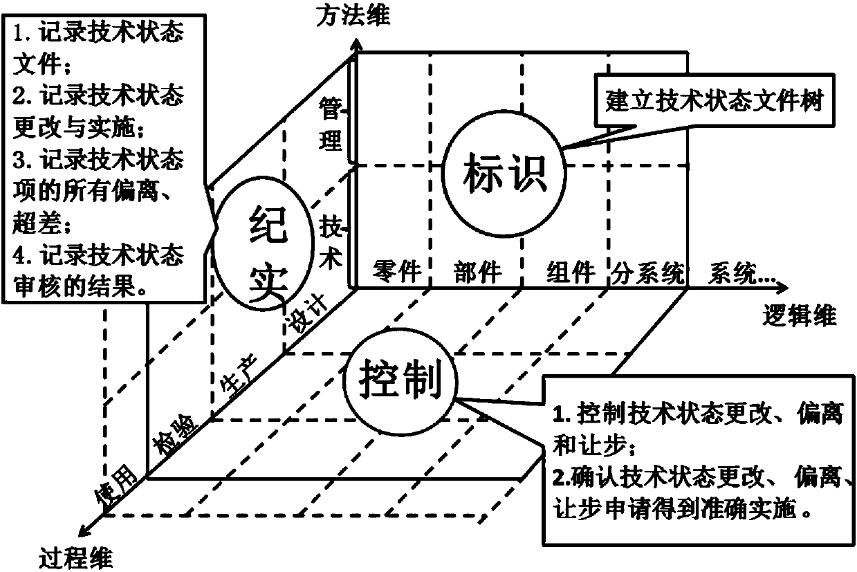 Spaceflight product technical state management three-dimensional method