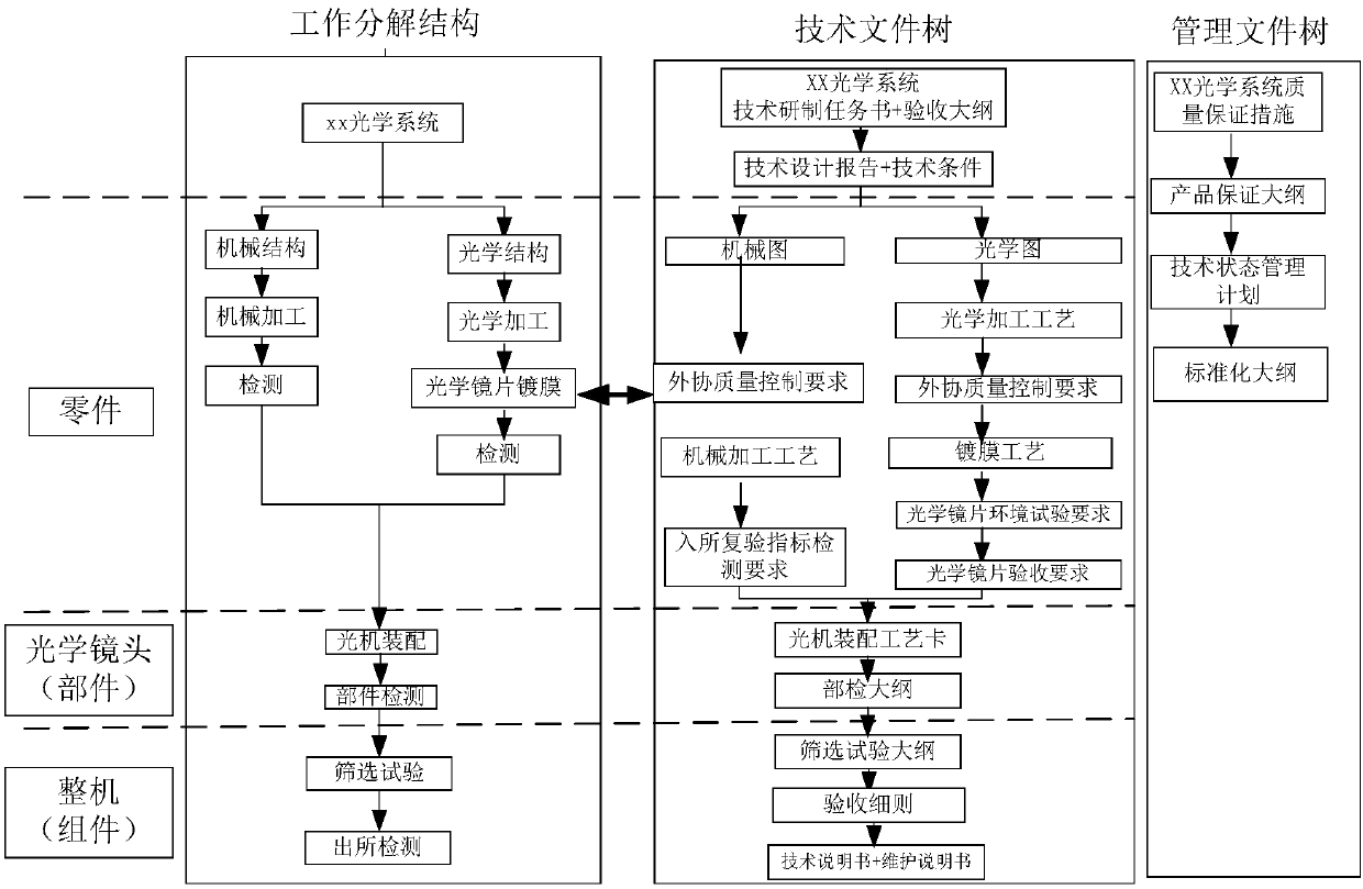 Spaceflight product technical state management three-dimensional method