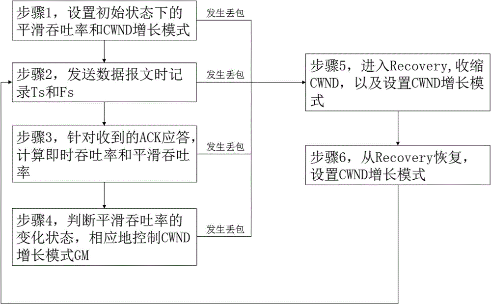 Optimizing method and system based on throughput rate and packet loss control CWND