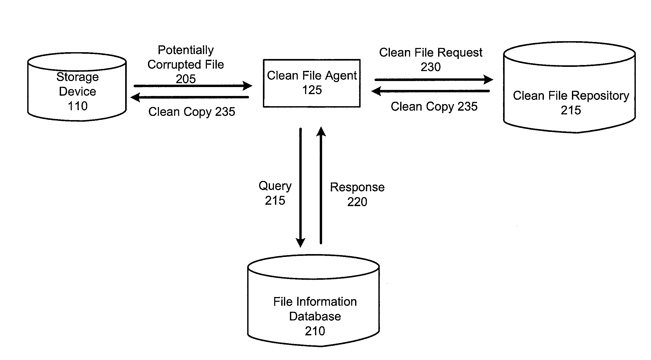 Clean store for operating system and software recovery