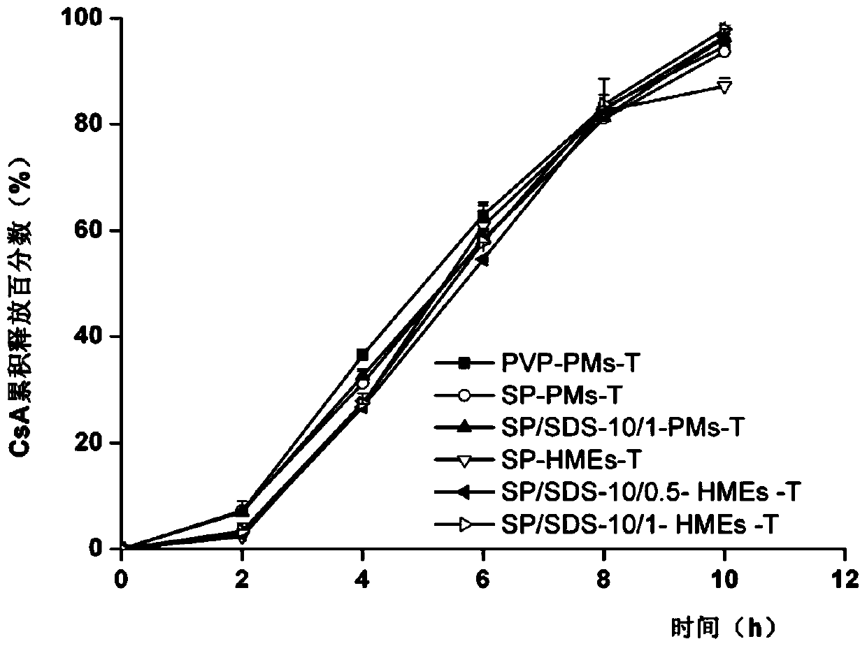 Drug core composition for controlled release administration and osmotic pump formulation comprising the drug core composition