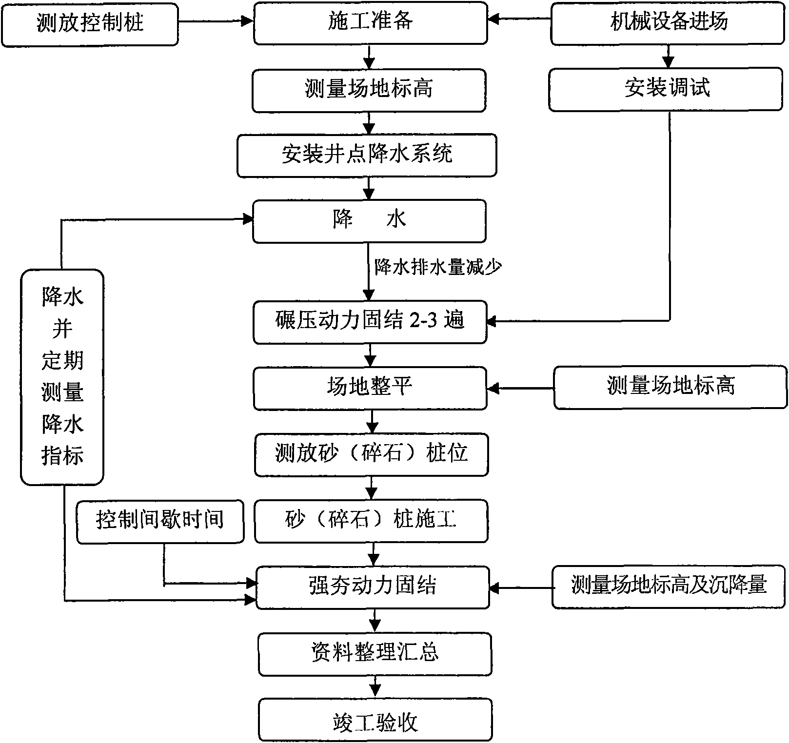 Reinforcement processing method of soft foundation