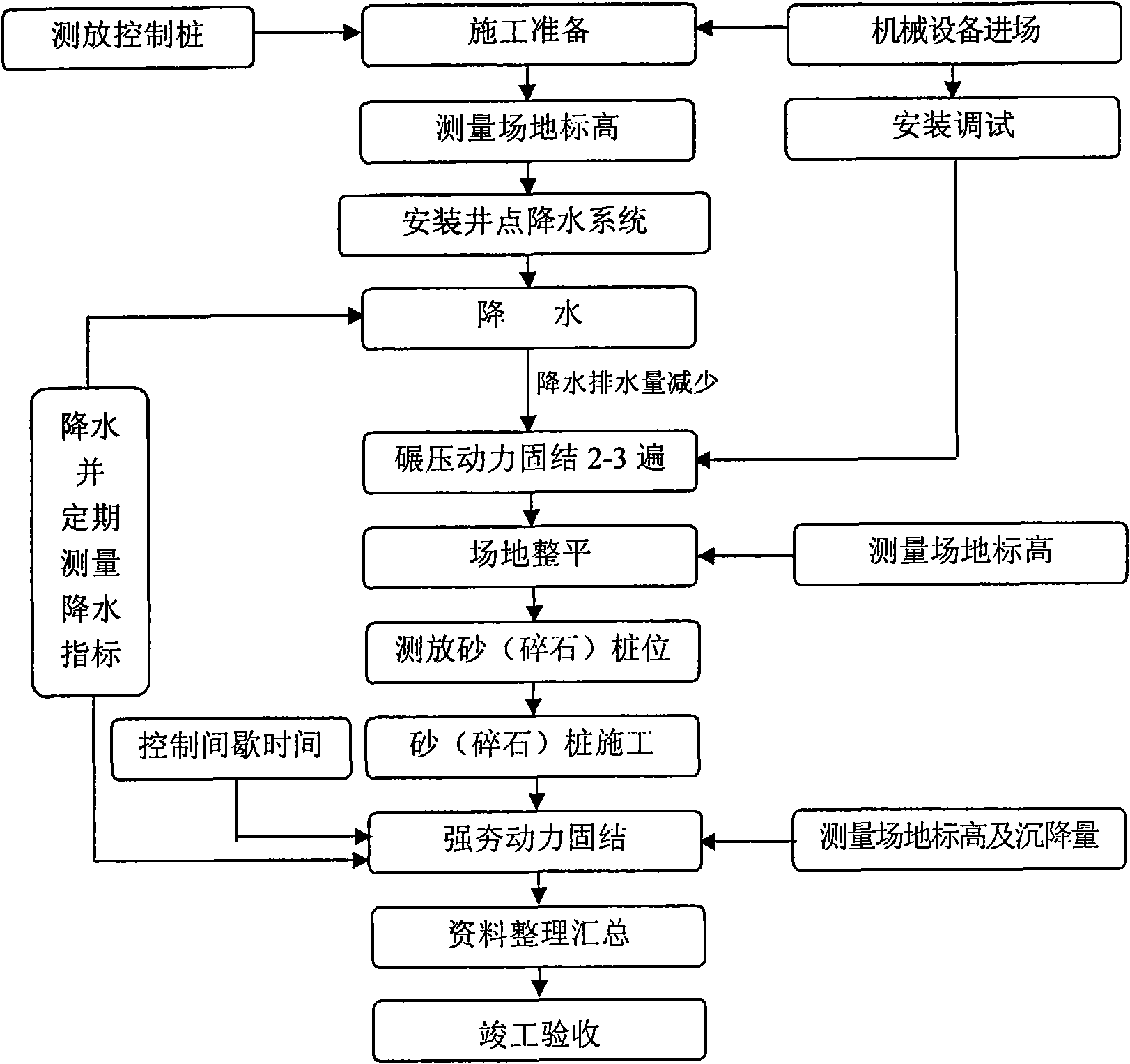 Reinforcement processing method of soft foundation