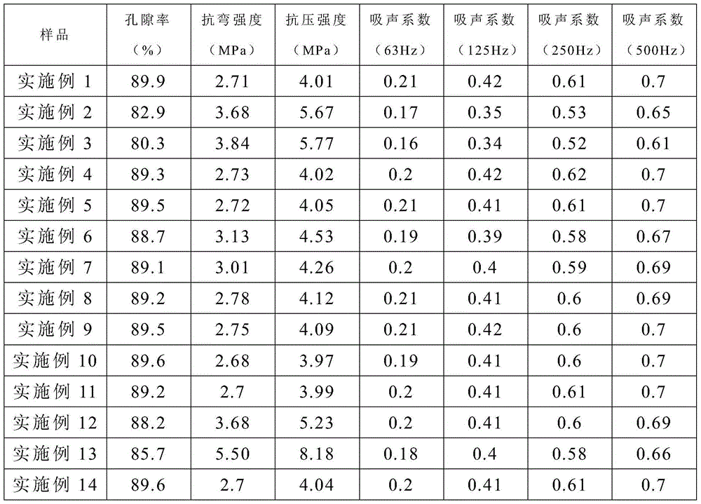 Preparation method of aluminum oxide porous foam ceramic sound absorption material