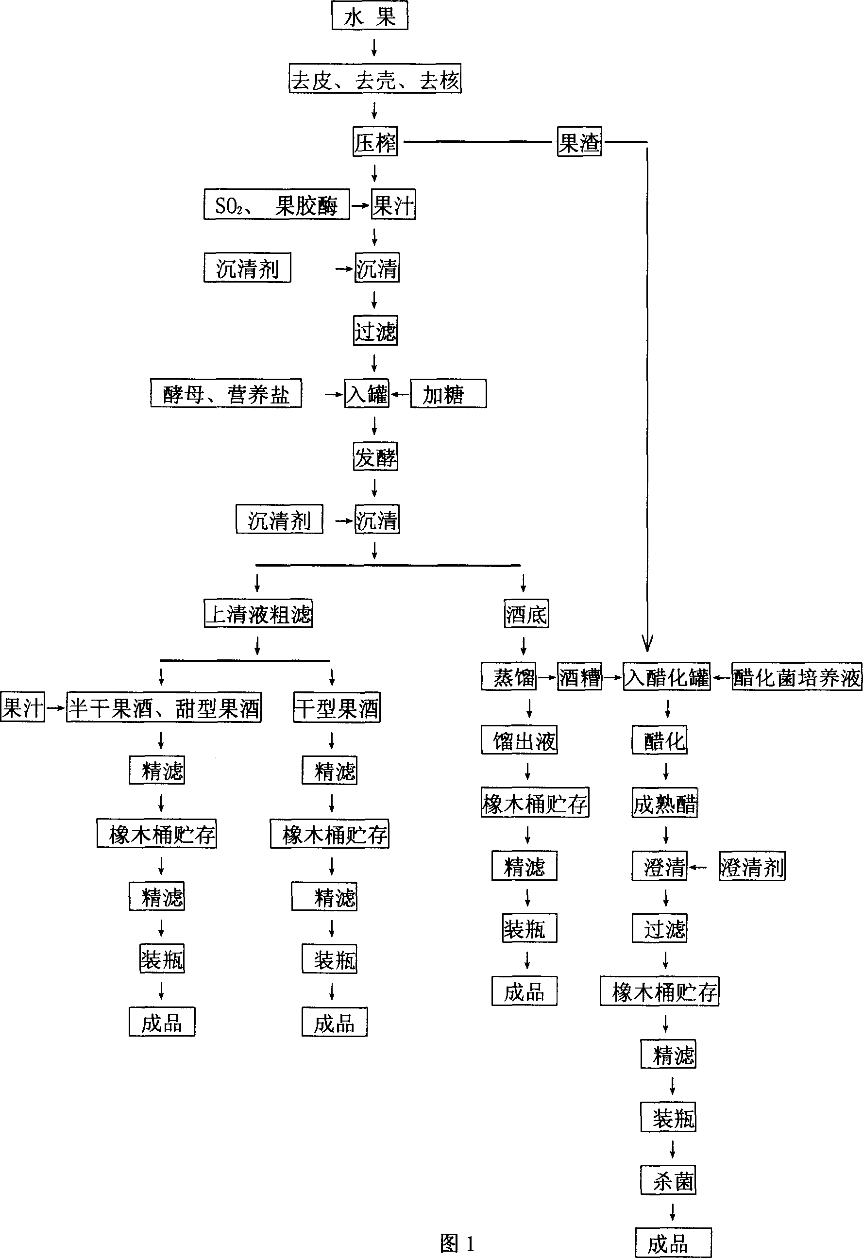 Brewage of fruit wine, vinegar and brandy