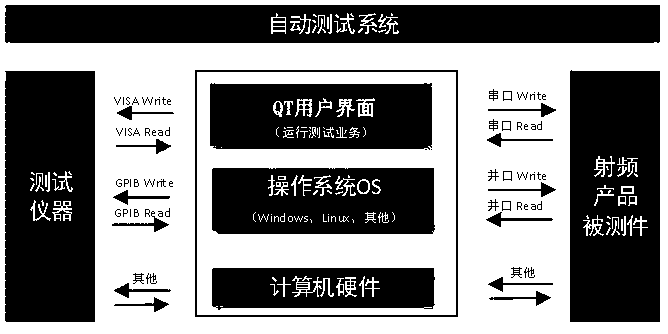 QT-based cross-platform radio frequency index automatic test system and test method