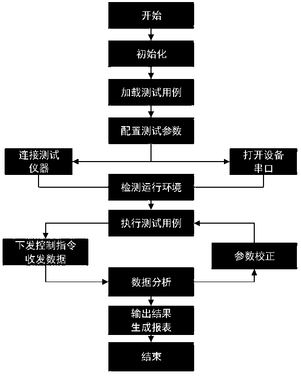 QT-based cross-platform radio frequency index automatic test system and test method